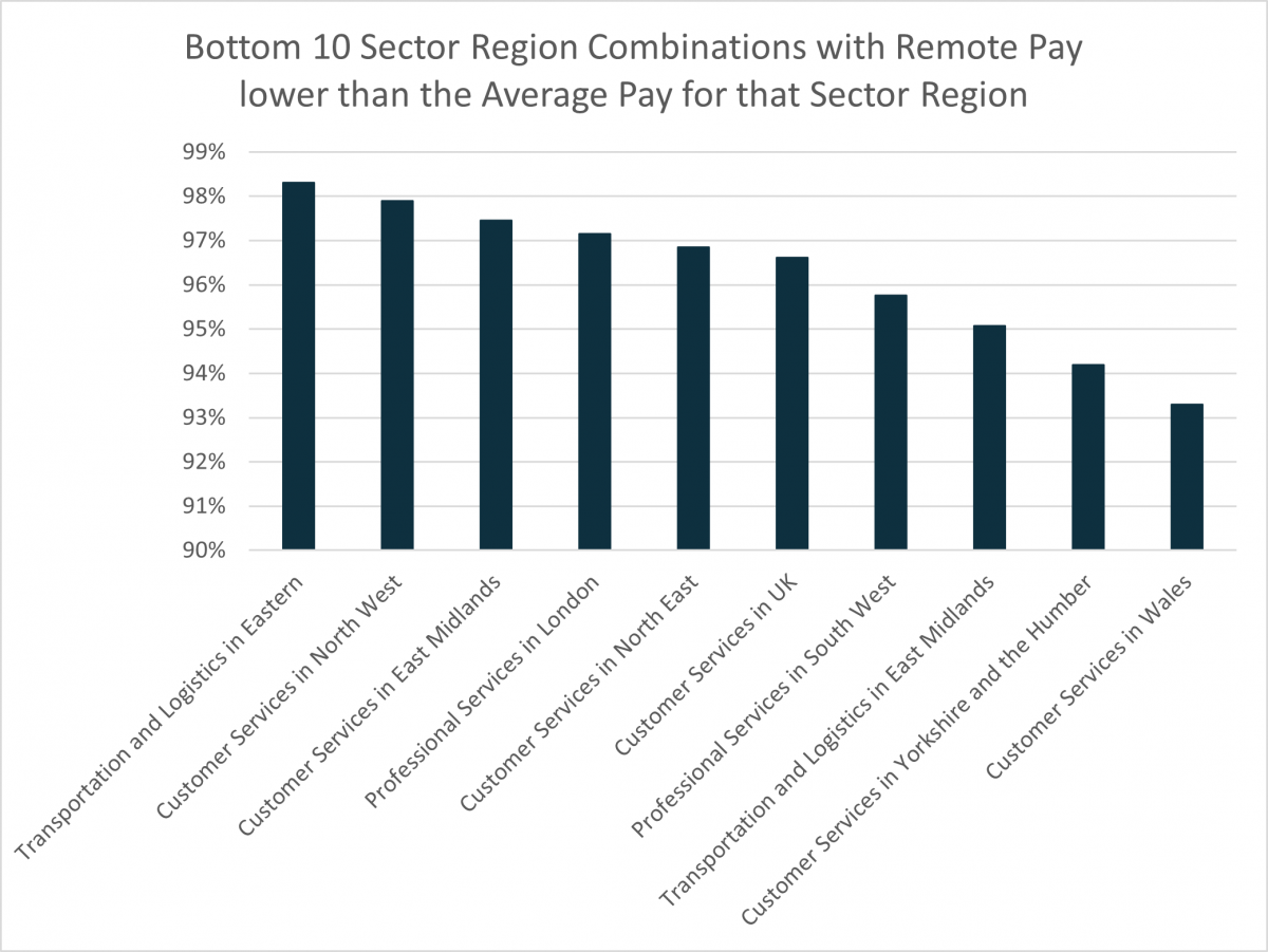 Bottom 10 sector region combinations with remote pay greater than the average pay for that sector region