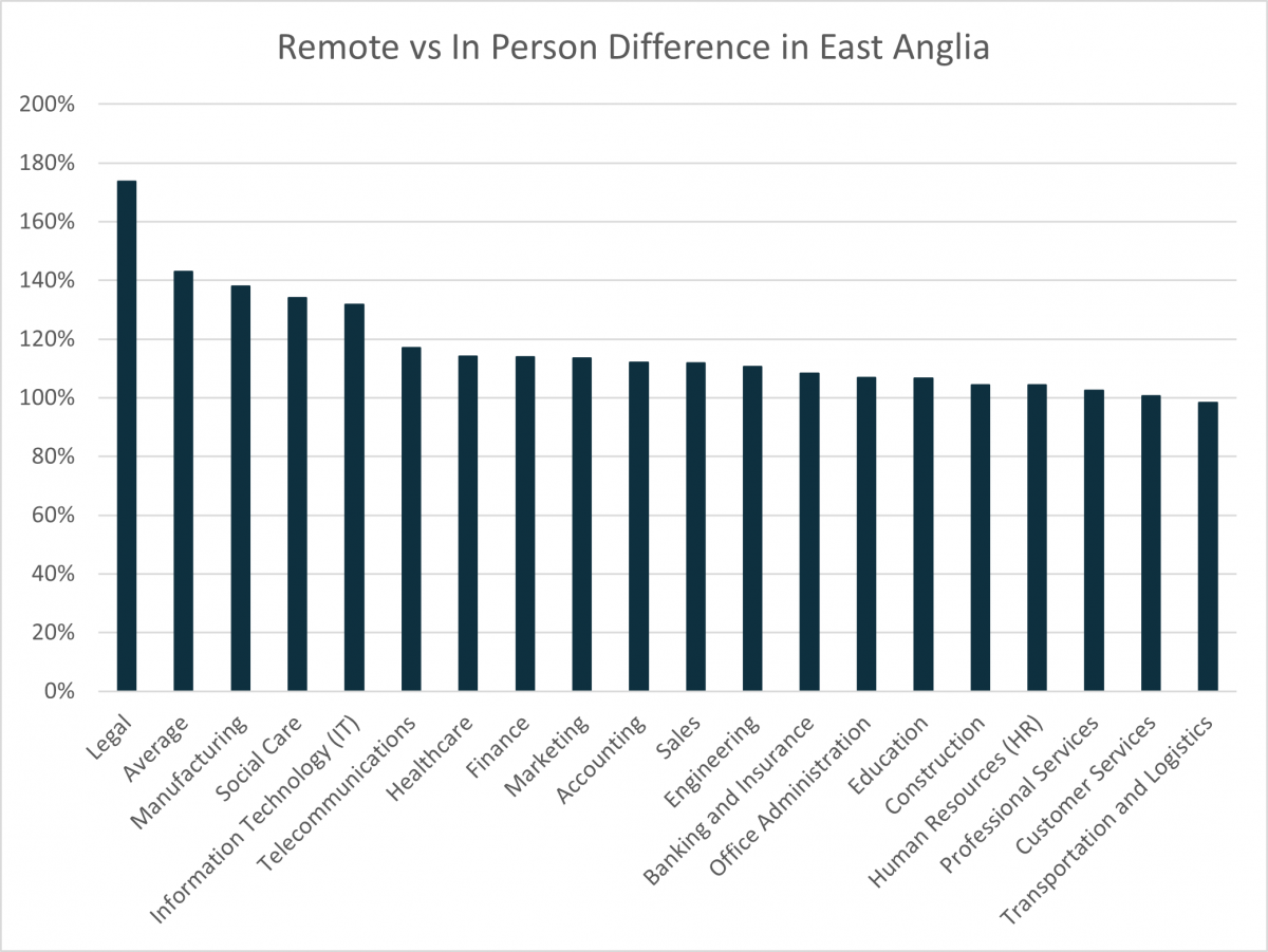 Remote vs in-person difference in East Anglia