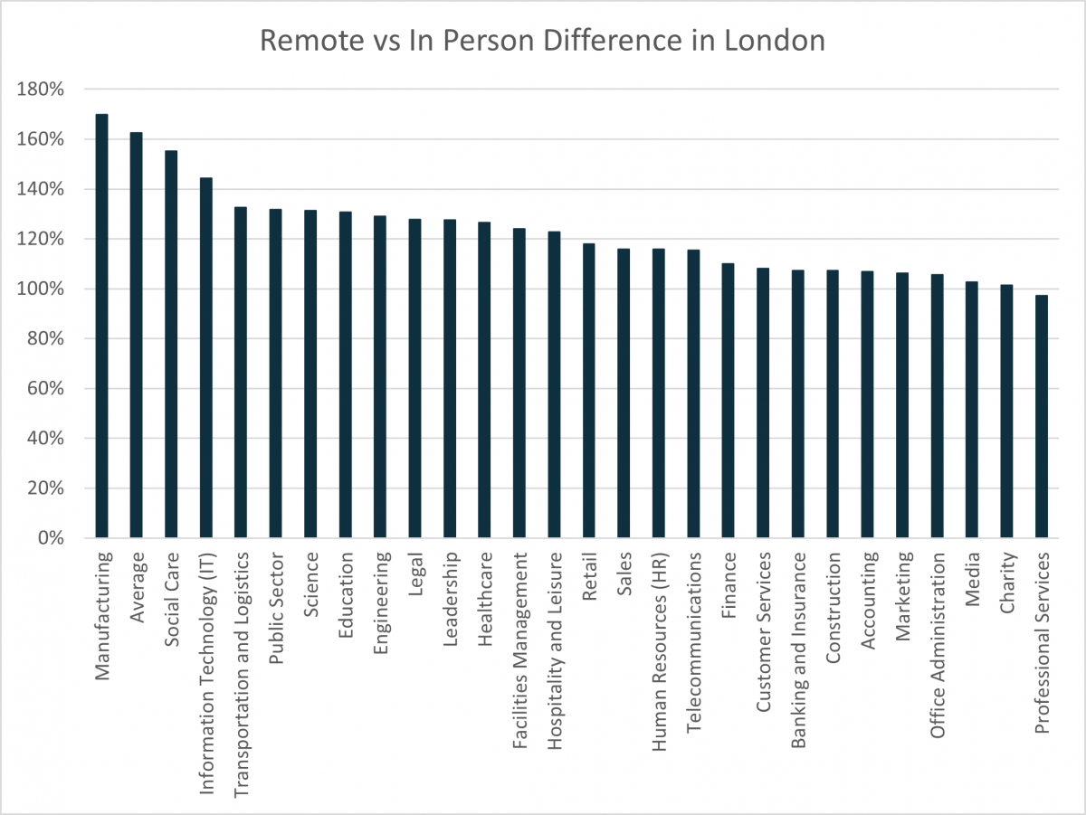 Remote vs in-person difference in London