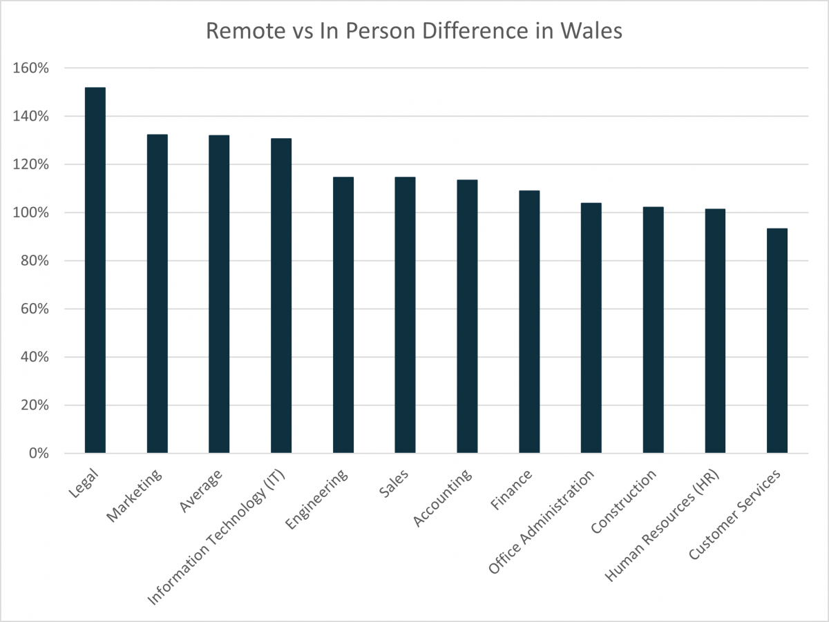 Remote vs in-person difference in Wales