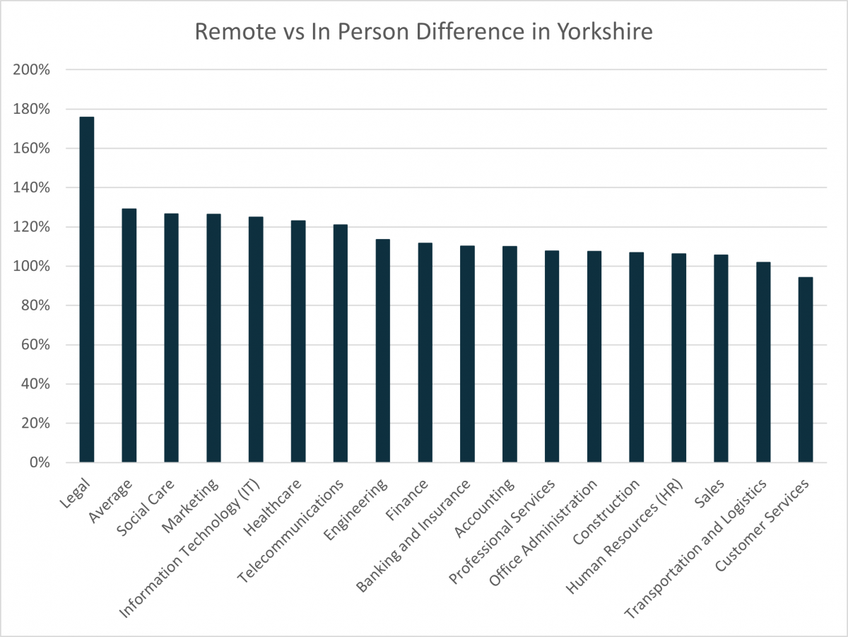 Remote vs in-person difference in Yorkshire