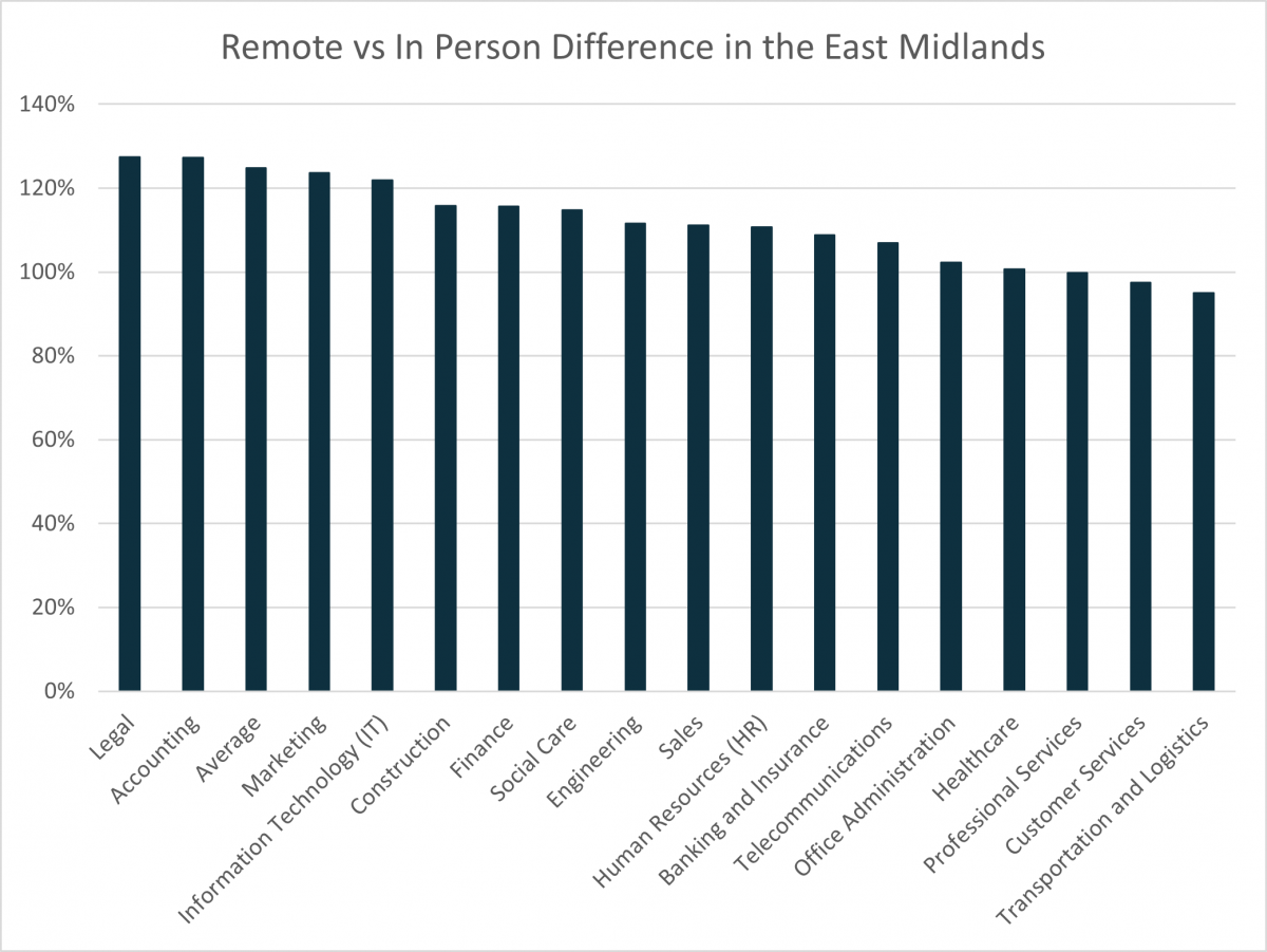Remote vs in-person difference in the East Midlands