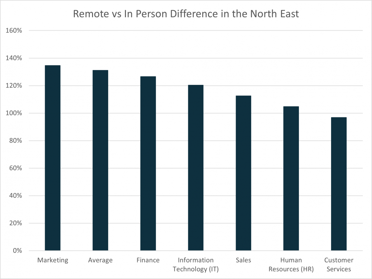 Remote vs in-person difference in the North East