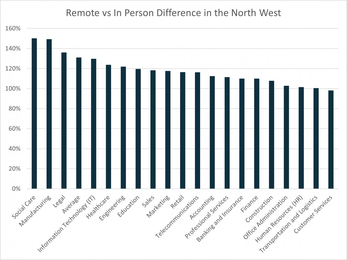 Remote vs in-person difference in the North West