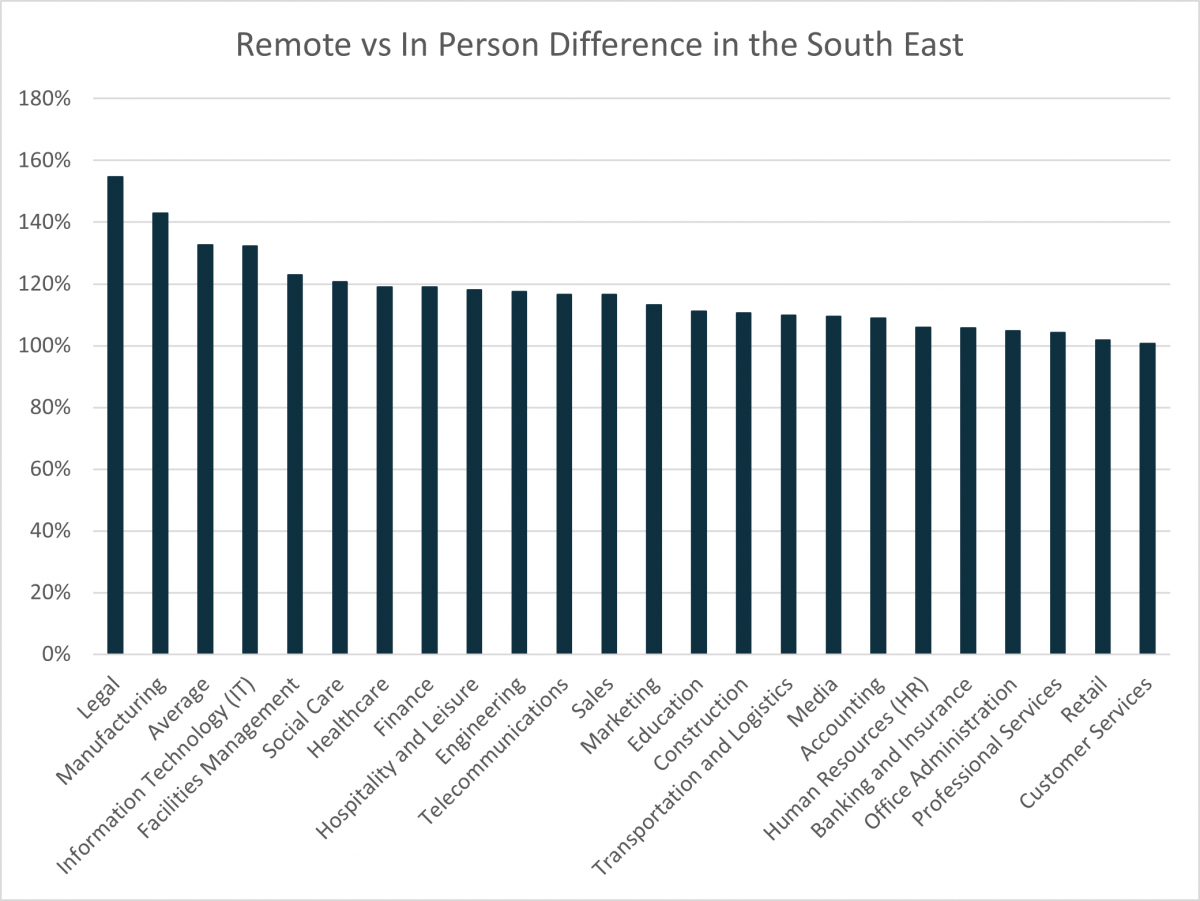 Remote vs in-person difference in the South East