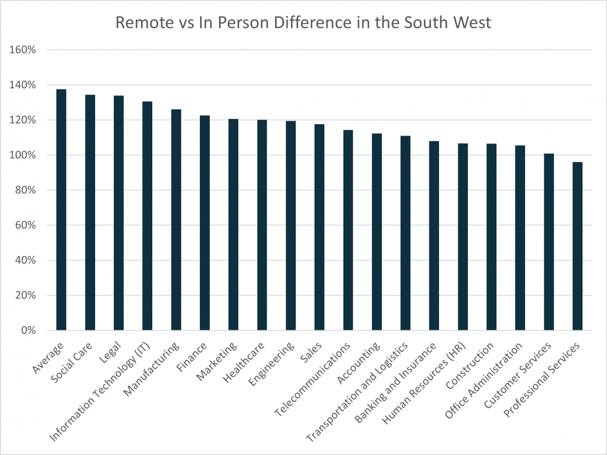 Remote vs in-person difference in the South West