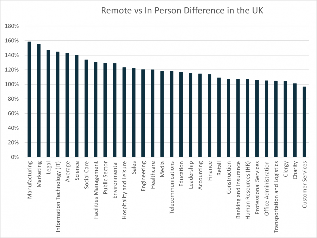 Remote vs in-person difference in the UK