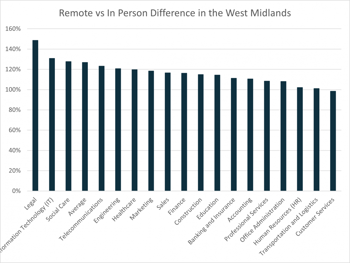Remote vs in-person difference in the West Midlands