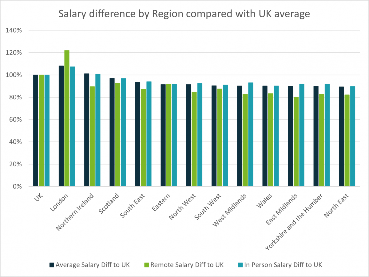 Salary difference by region compared with UK average