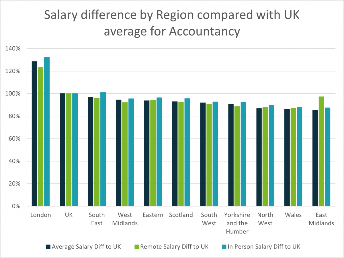 Salary difference by region compared with UK average for accounting