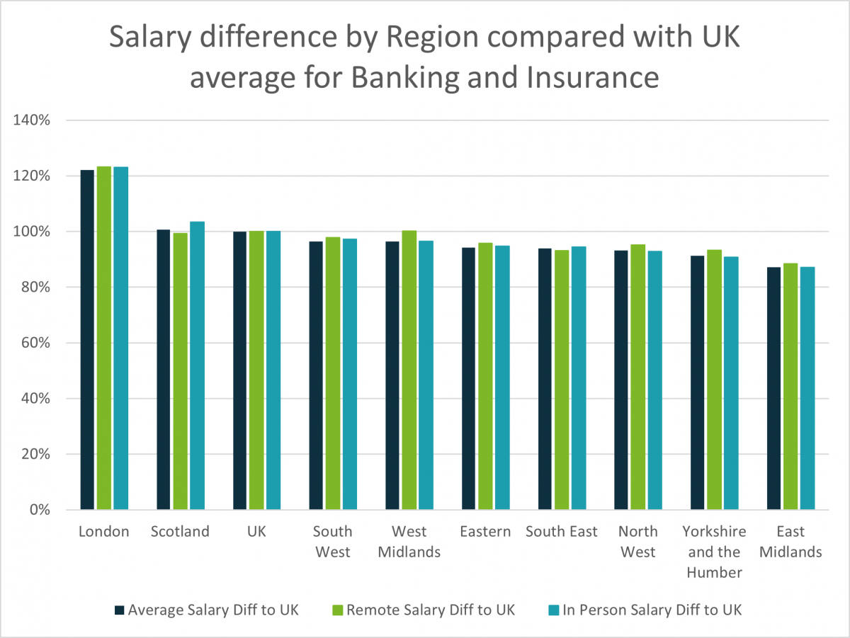 Salary difference by region compared with UK average for banking and insurance
