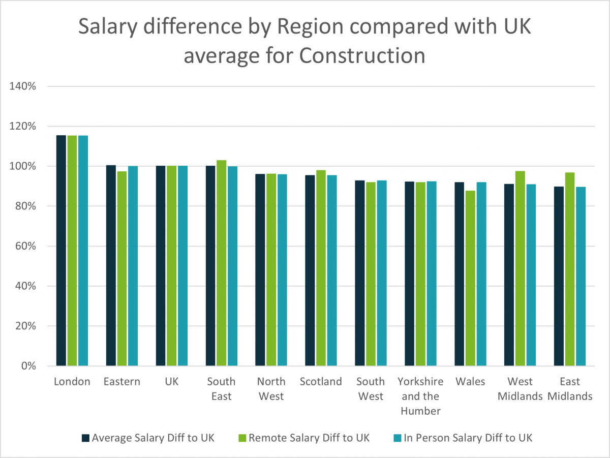 Salary difference by region compared with UK average for construction