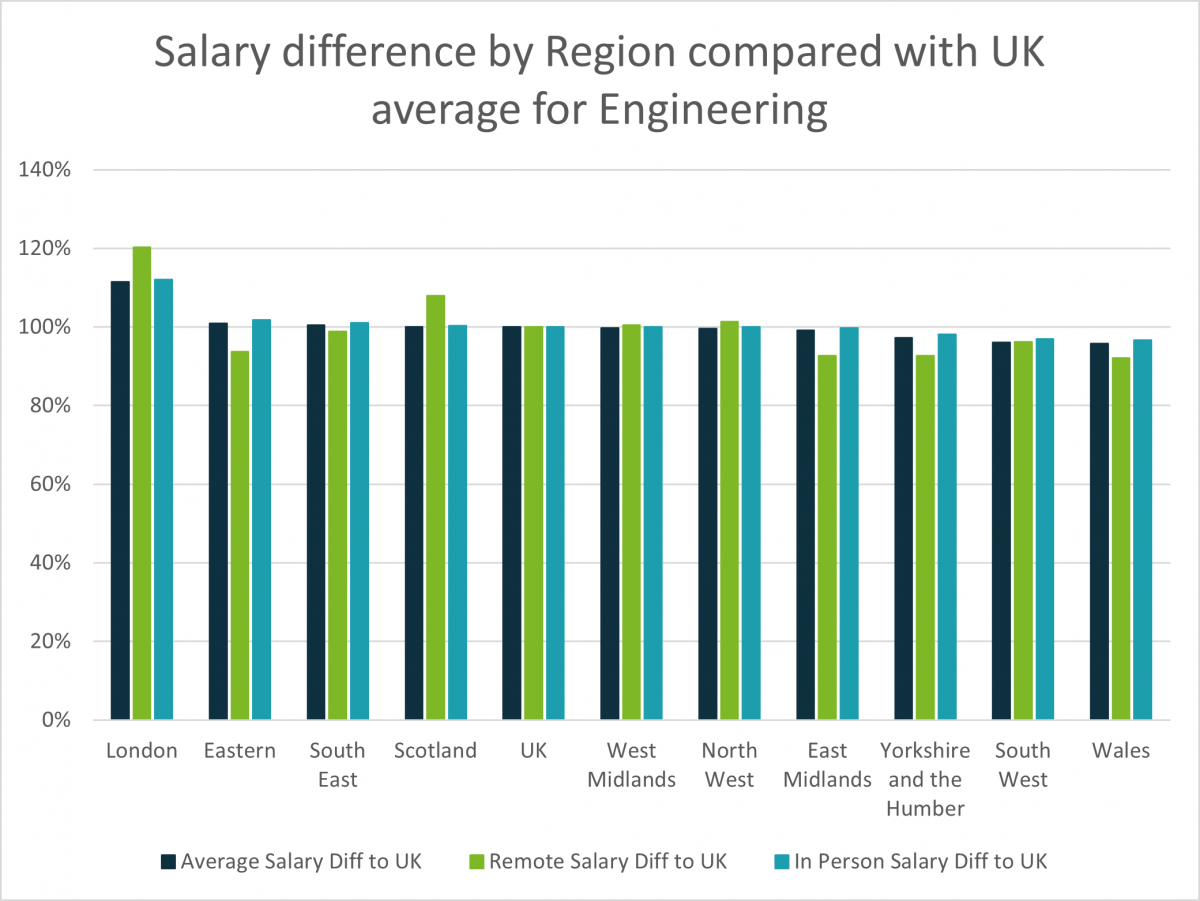 Salary difference by region compared with UK average for engineering