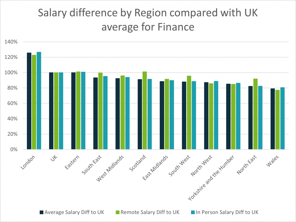 Salary difference by region compared with UK average for finance