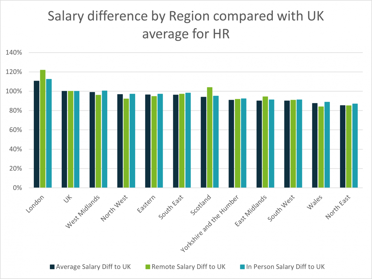 Salary difference by region compared with UK average for HR