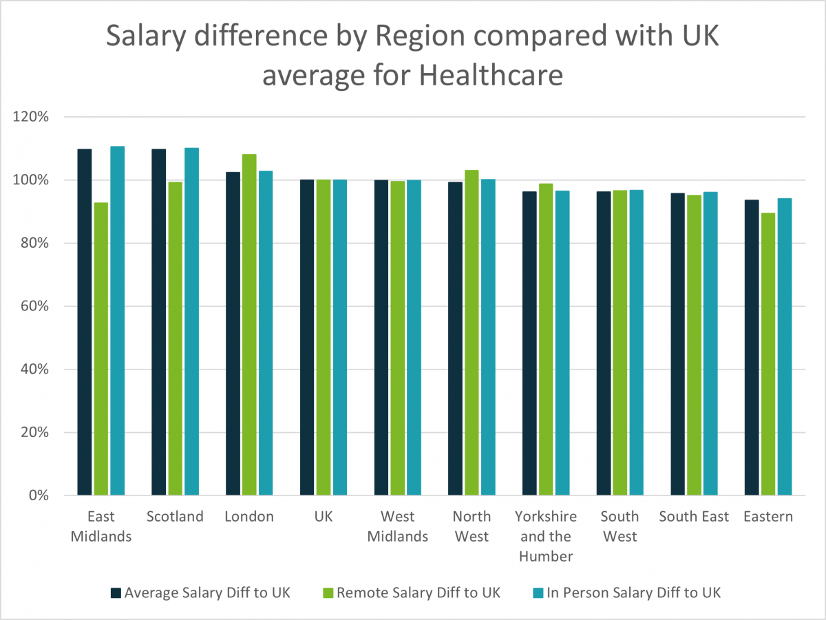 Salary difference by region compared with UK average for healthcare