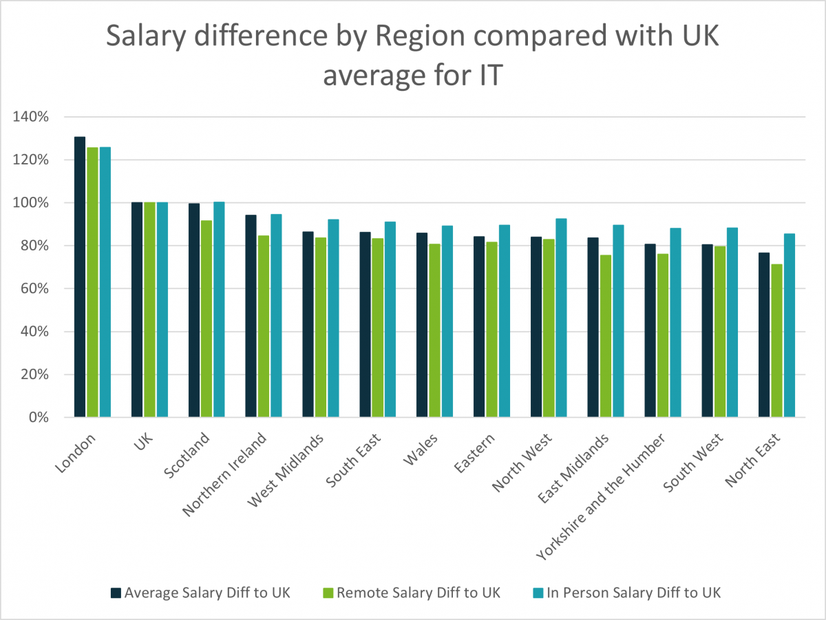 Salary difference by region compared with UK average for IT