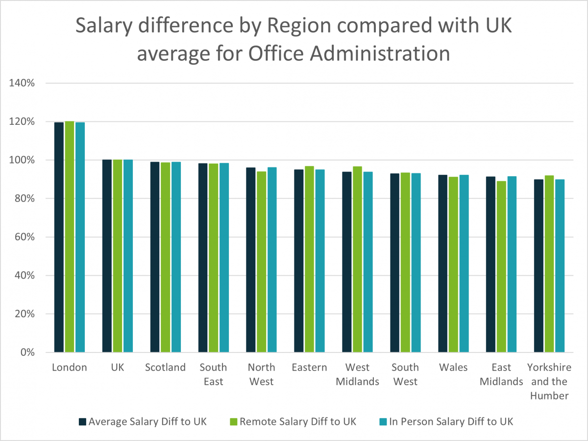 Salary difference by region compared with UK average for office administration