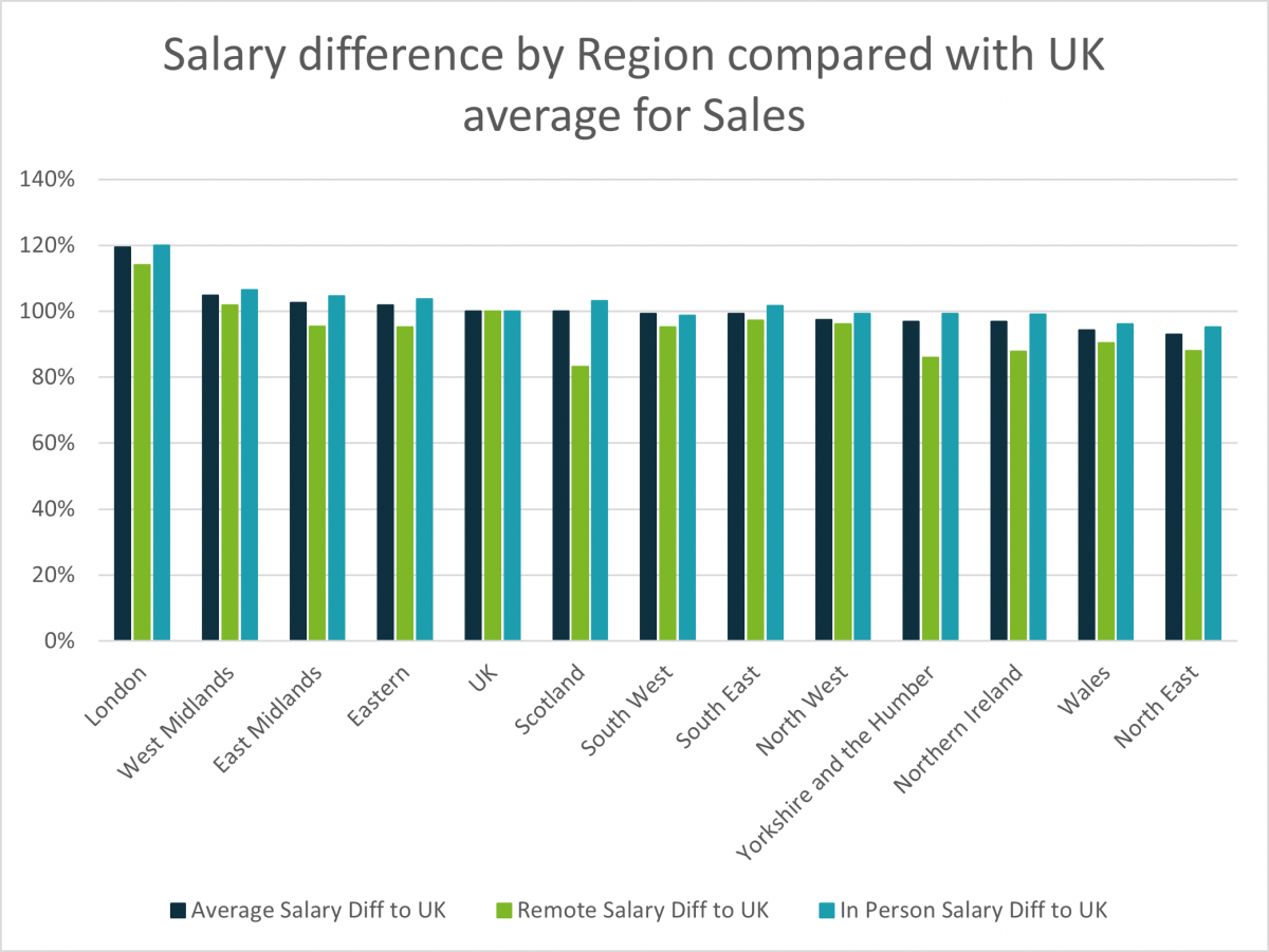 Salary difference by region compared with UK average for sales