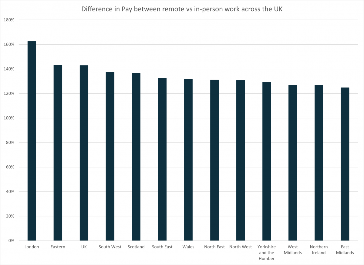 Difference in pay between remote vs in-person work across the UK